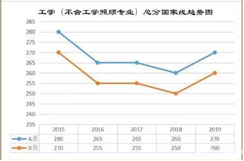 考研工科历年国家线分数